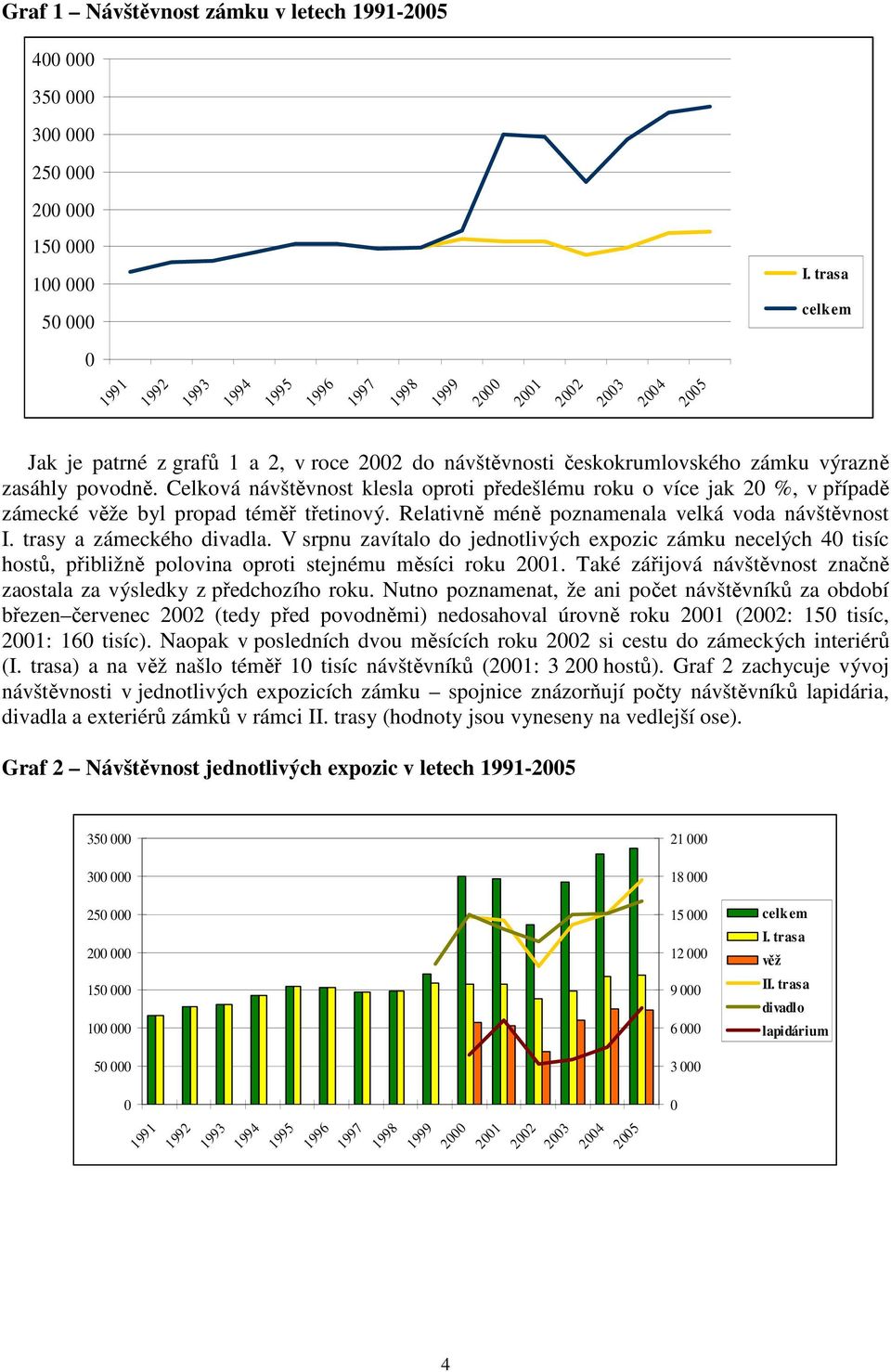 Celková návštěvnost klesla oproti předešlému roku o více jak 20 %, v případě zámecké věže byl propad téměř třetinový. Relativně méně poznamenala velká voda návštěvnost I. trasy a zámeckého divadla.