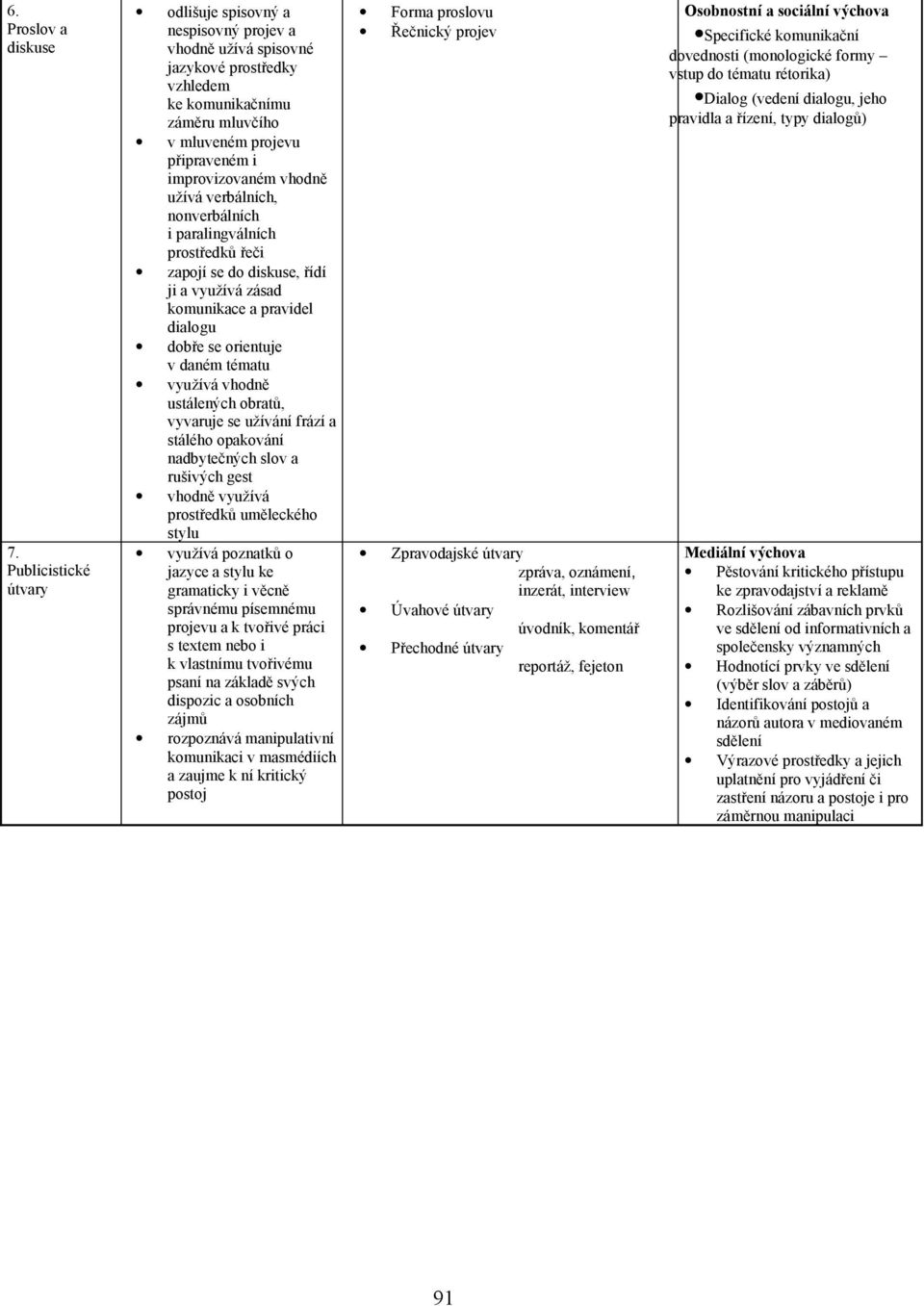 užívá verbálních, nonverbálních i paralingválních prostředků řeči zapojí se do diskuse, řídí ji a využívá zásad komunikace a pravidel dialogu dobře se orientuje v daném tématu využívá vhodně