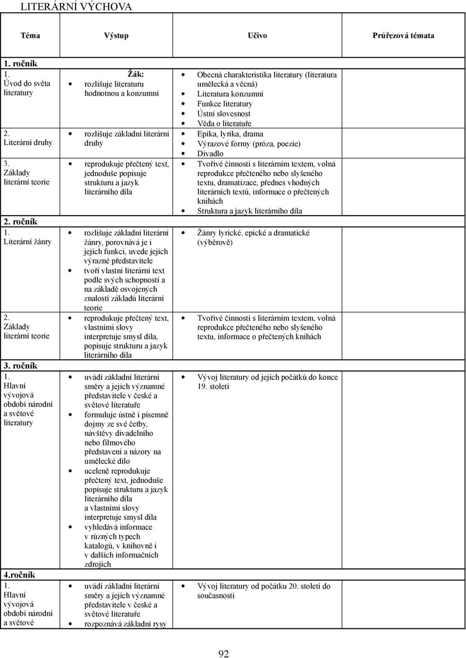 ročník Hlavní vývojová období národní a světové Žák: rozlišuje literaturu hodnotnou a konzumní rozlišuje základní literární druhy reprodukuje přečtený text, jednoduše popisuje strukturu a jazyk
