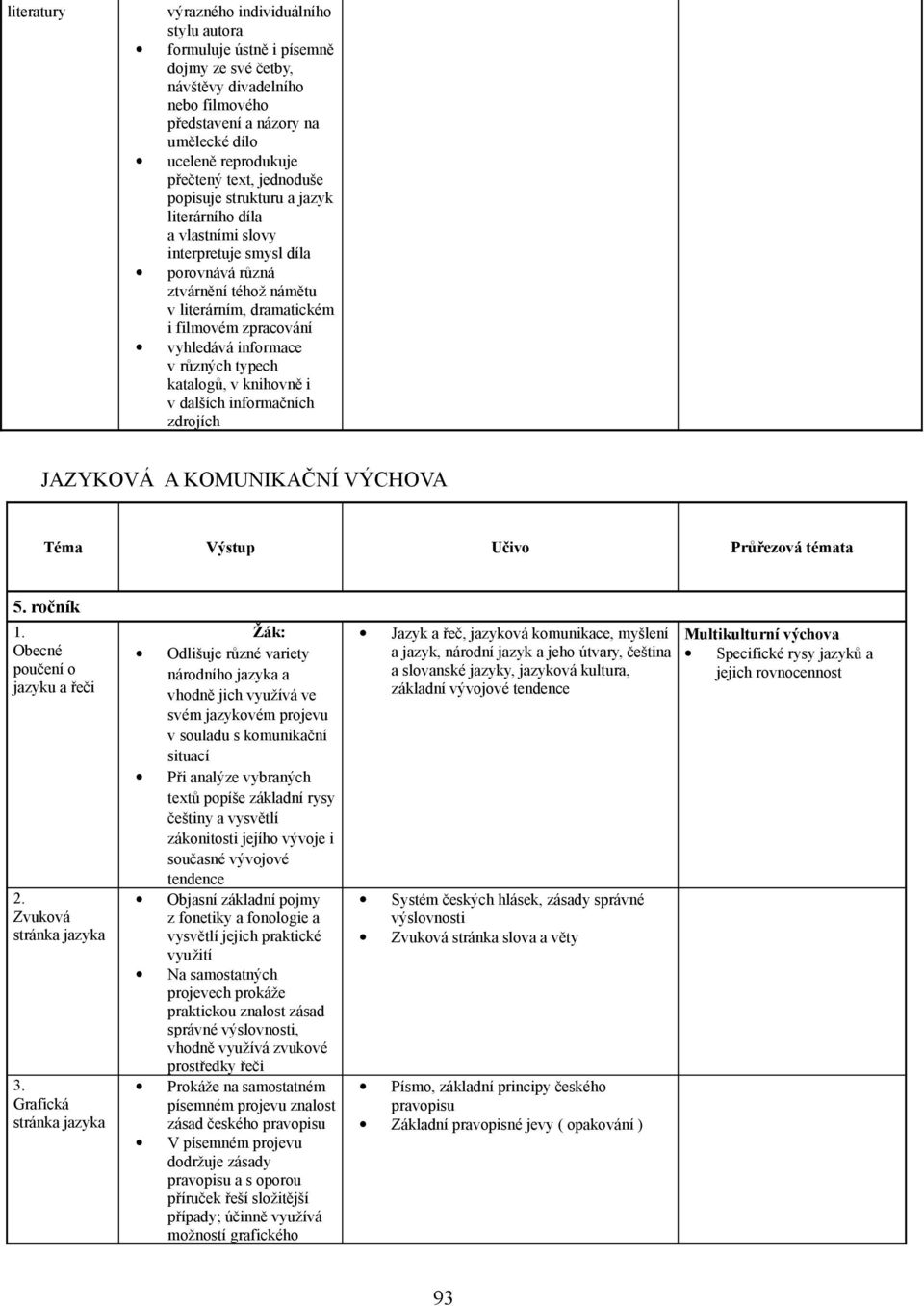 informace v různých typech katalogů, v knihovně i v dalších informačních zdrojích JAZYKOVÁ A KOMUNIKAČNÍ VÝCHOVA Téma Výstup Učivo Průřezová témata 5.