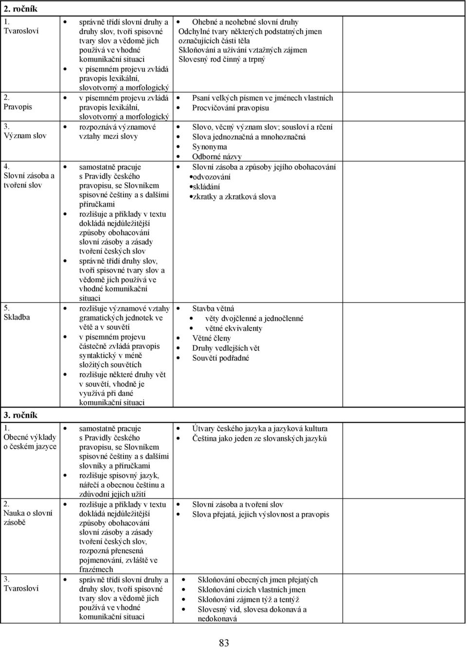 morfologický v písemném projevu zvládá pravopis lexikální, slovotvorný a morfologický rozpoznává významové vztahy mezi slovy samostatně pracuje s Pravidly českého pravopisu, se Slovníkem spisovné