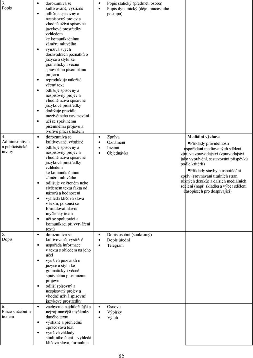 dosavadních poznatků o jazyce a stylu ke gramaticky i věcně správnému písemnému projevu reprodukuje náležitě věcný text odlišuje spisovný a nespisovný projev a vhodně užívá spisovné jazykové