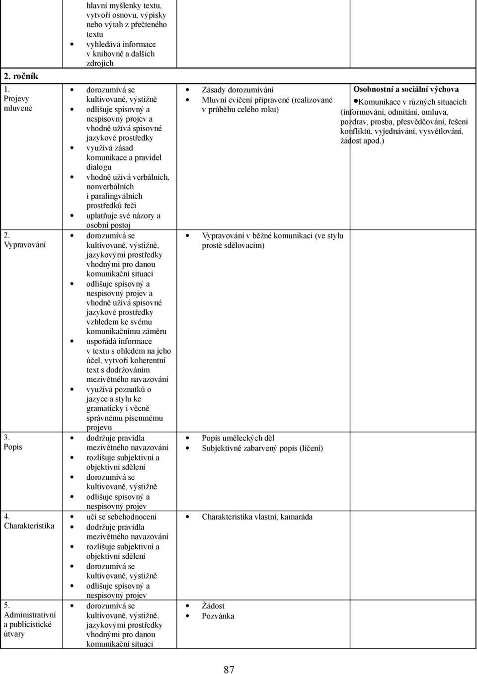 výstižně odlišuje spisovný a nespisovný projev a vhodně užívá spisovné jazykové prostředky využívá zásad komunikace a pravidel dialogu vhodně užívá verbálních, nonverbálních i paralingválních