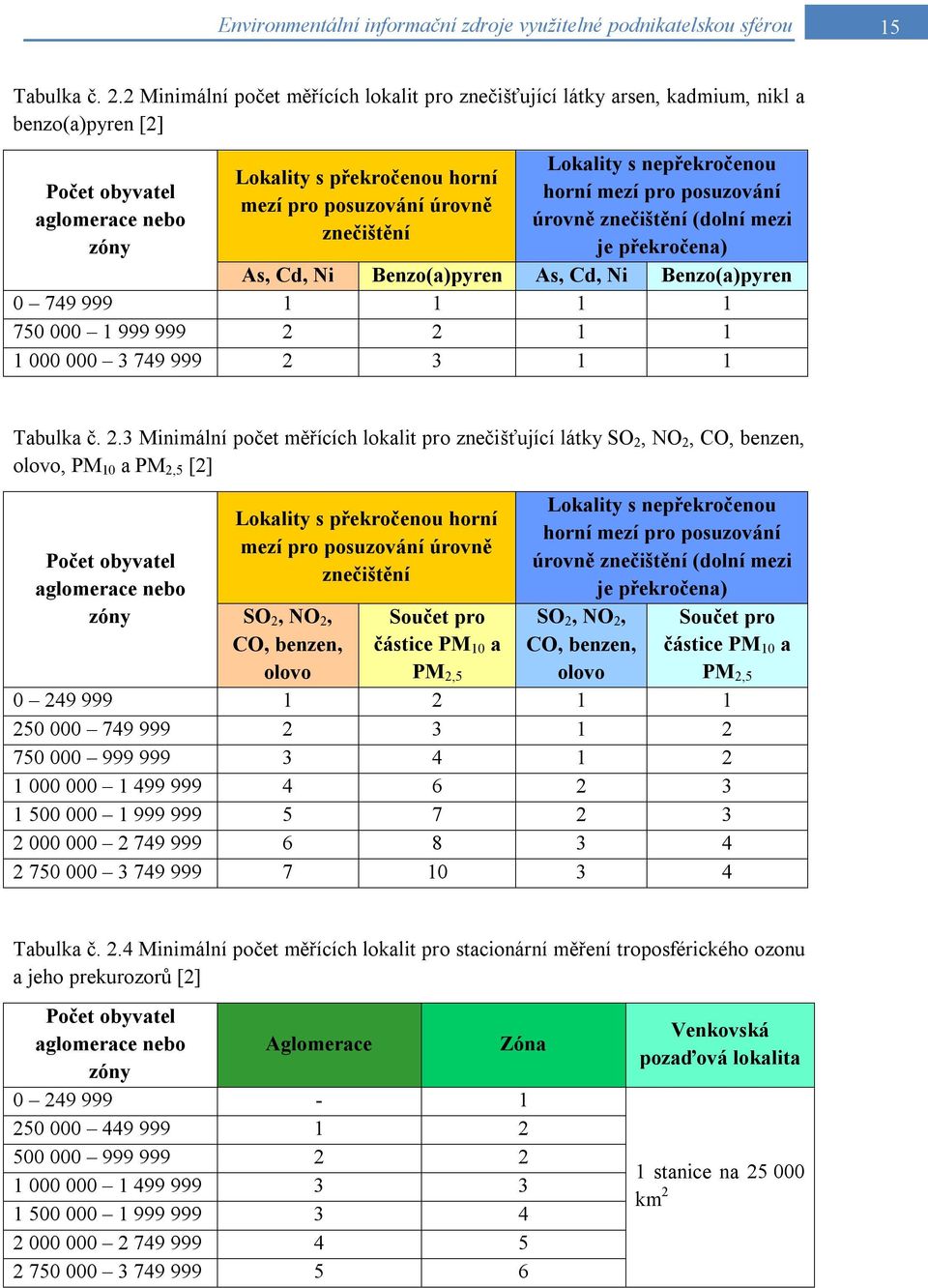 znečištění Lokality s nepřekročenou horní mezí pro posuzování úrovně znečištění (dolní mezi je překročena) As, Cd, Ni Benzo(a)pyren As, Cd, Ni Benzo(a)pyren 0 749 999 1 1 1 1 750 000 1 999 999 2 2 1