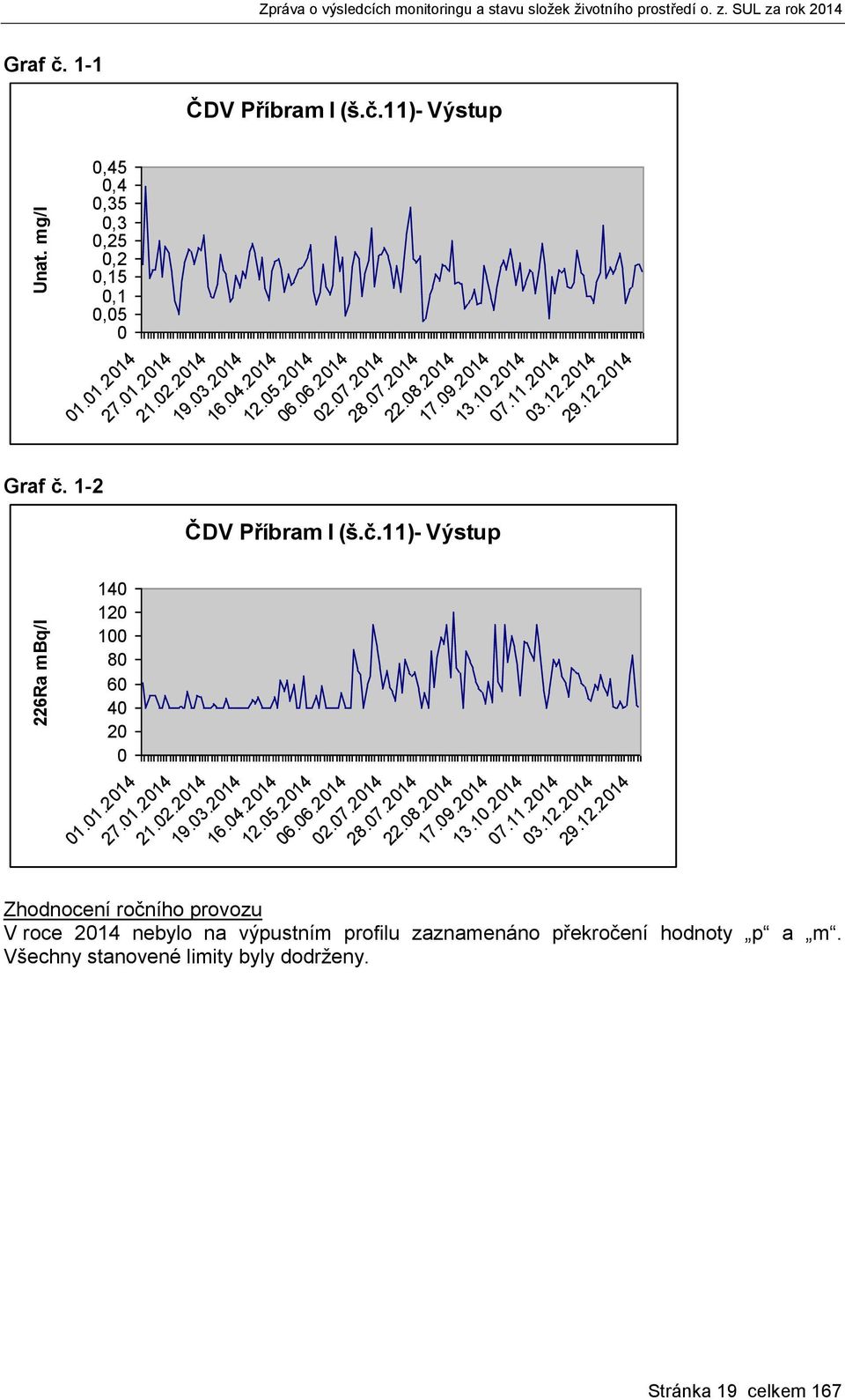 01.2014 27.01.2014 21.02.2014 19.03.2014 16.04.2014 12.05.2014 06.06.2014 02.07.2014 28.07.2014 22.08.2014 17.09.2014 13.10.2014 07.11.2014 03.12.2014 29.12.2014 Zhodnocení ročního provozu V roce 2014 nebylo na výpustním profilu zaznamenáno překročení hodnoty p a m.