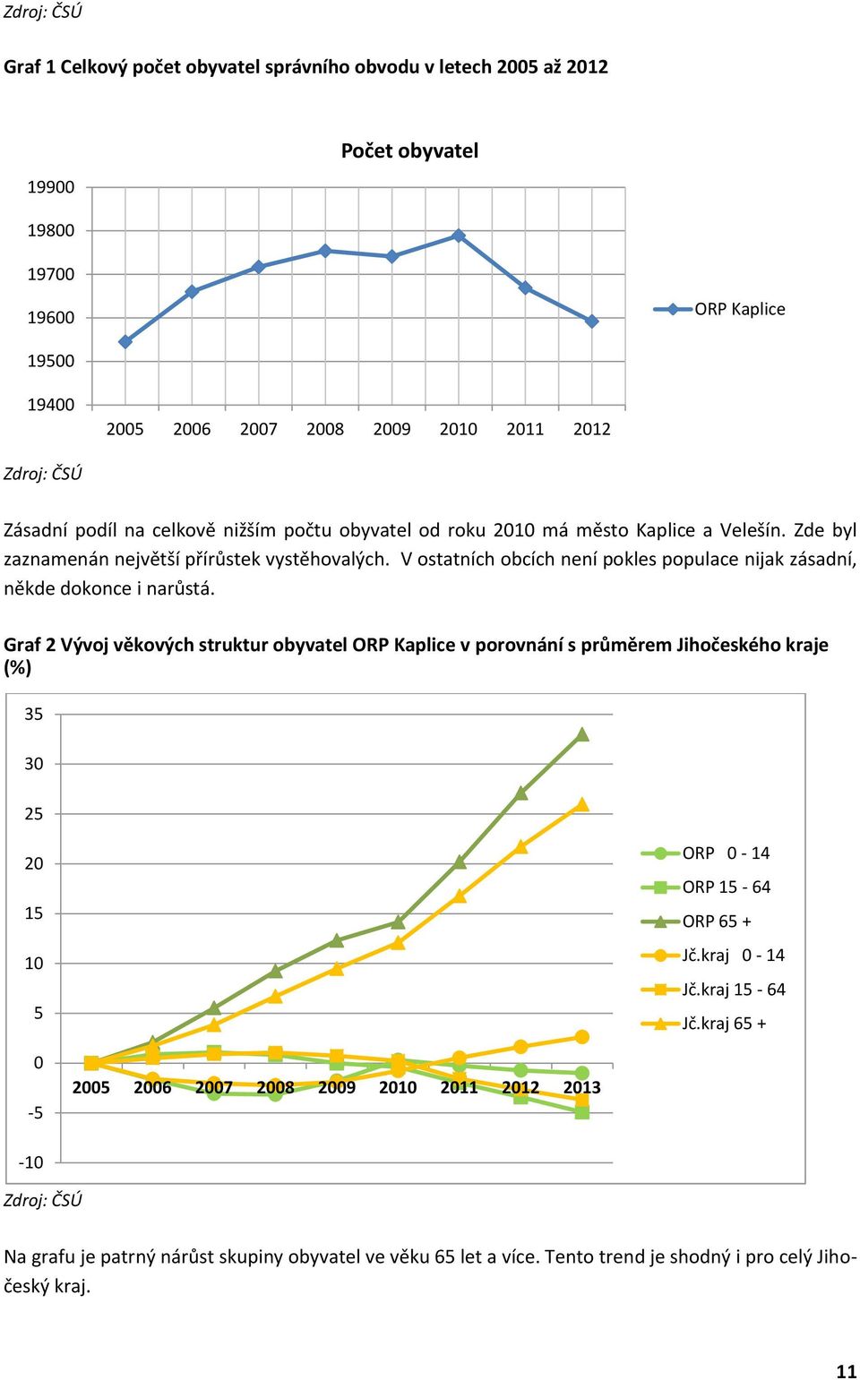 V ostatních obcích není pokles populace nijak zásadní, někde dokonce i narůstá.