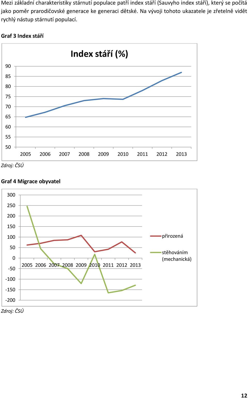 Graf 3 Index stáří 90 85 80 75 70 65 60 55 50 Index stáří (%) 2005 2006 2007 2008 2009 2010 2011 2012 2013 Zdroj: ČSÚ Graf 4