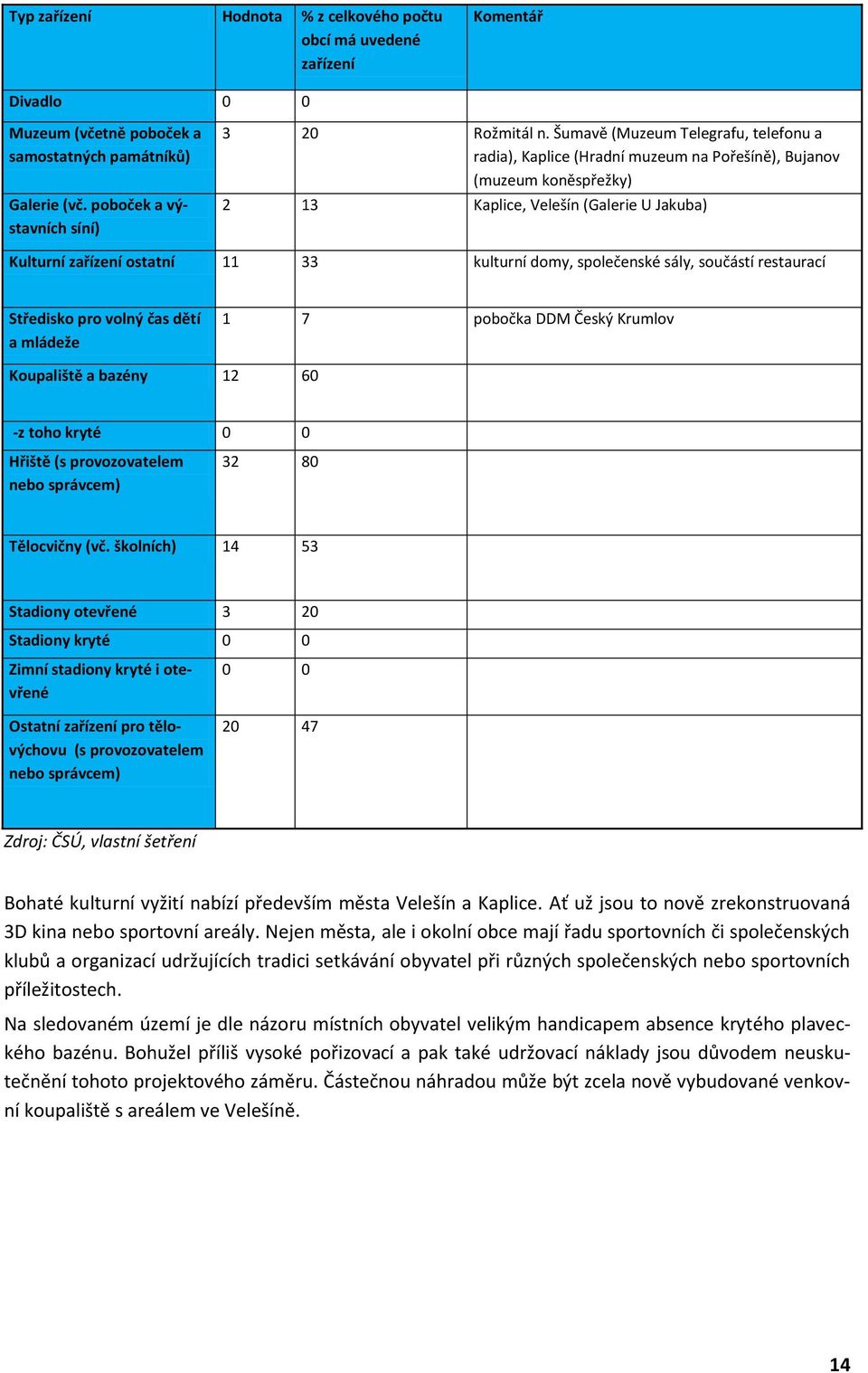 společenské sály, součástí restaurací Středisko pro volný čas dětí a mládeže 1 7 pobočka DDM Český Krumlov Koupaliště a bazény 12 60 -z toho kryté 0 0 Hřiště (s provozovatelem nebo správcem) 32 80