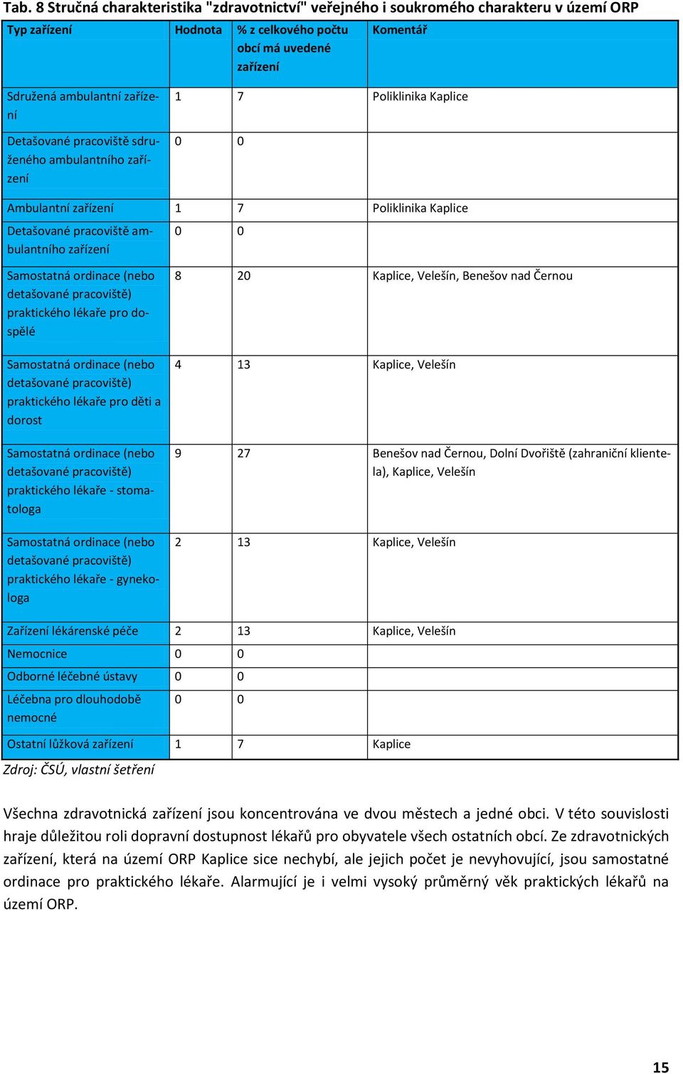 (nebo detašované pracoviště) praktického lékaře pro dospělé Samostatná ordinace (nebo detašované pracoviště) praktického lékaře pro děti a dorost Samostatná ordinace (nebo detašované pracoviště)