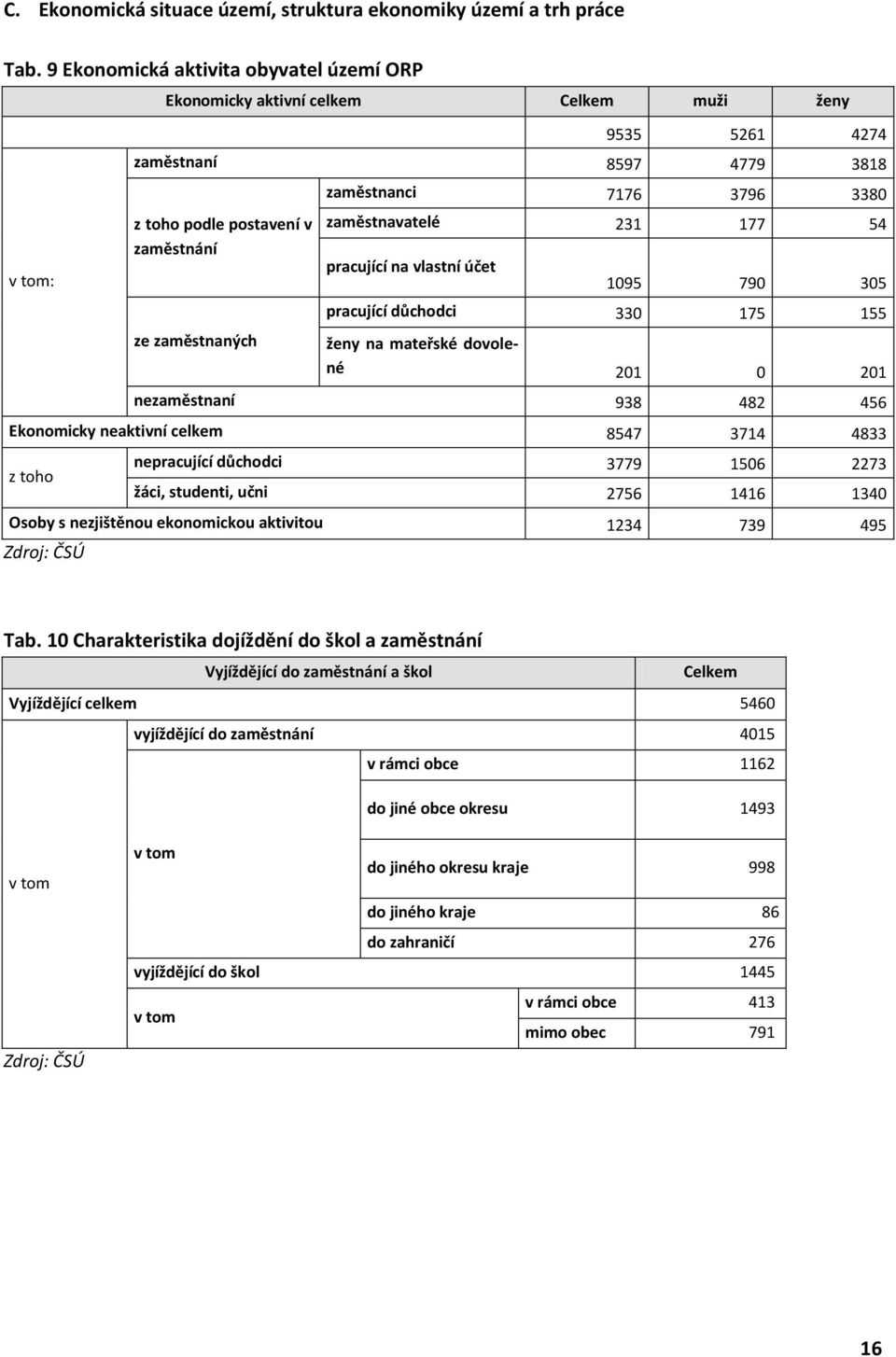 zaměstnaných zaměstnavatelé 231 177 54 pracující na vlastní účet 1095 790 305 pracující důchodci 330 175 155 ženy na mateřské dovolené 201 0 201 nezaměstnaní 938 482 456 Ekonomicky neaktivní celkem