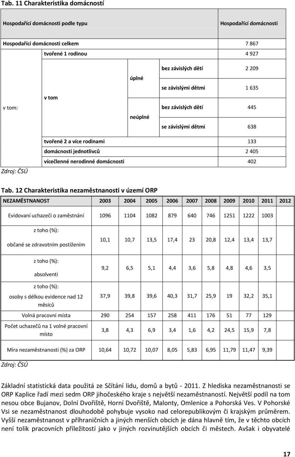 12 Charakteristika nezaměstnanosti v území ORP NEZAMĚSTNANOST 2003 2004 2005 2006 2007 2008 2009 2010 2011 2012 Evidovaní uchazeči o zaměstnání 1096 1104 1082 879 640 746 1251 1222 1003 z toho (%):