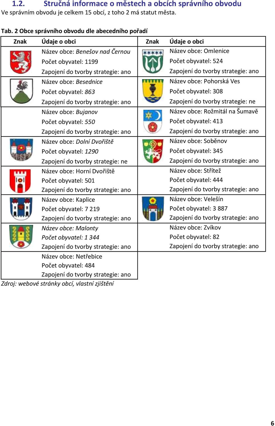 strategie: ano Název obce: Besednice Zapojení do tvorby strategie: ano Název obce: Pohorská Ves Počet obyvatel: 863 Počet obyvatel: 308 Zapojení do tvorby strategie: ano Název obce: Bujanov Zapojení