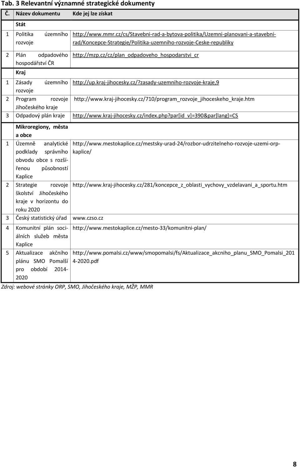 cz/cz/plan_odpadoveho_hospodarstvi_cr 1 Zásady územního http://up.kraj-jihocesky.cz/?zasady-uzemniho-rozvoje-kraje,9 rozvoje 2 Program rozvoje http://www.kraj-jihocesky.cz/710/program_rozvoje_jihoceskeho_kraje.