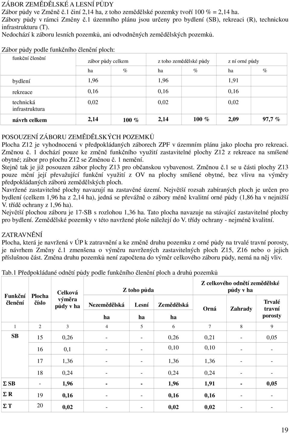 Zábor půdy podle funkčního členění ploch: funkční členění zábor půdy celkem z toho zemědělské půdy z ní orné půdy ha % ha % ha % bydlení 1,96 1,96 1,91 rekreace 0,16 0,16 0,16 technická
