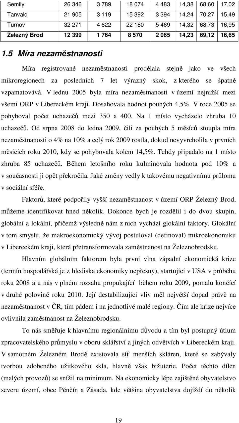 V lednu 2005 byla míra nezaměstnanosti v území nejnižší mezi všemi ORP v Libereckém kraji. Dosahovala hodnot pouhých 4,5%. V roce 2005 se pohyboval počet uchazečů mezi 350 a 400.