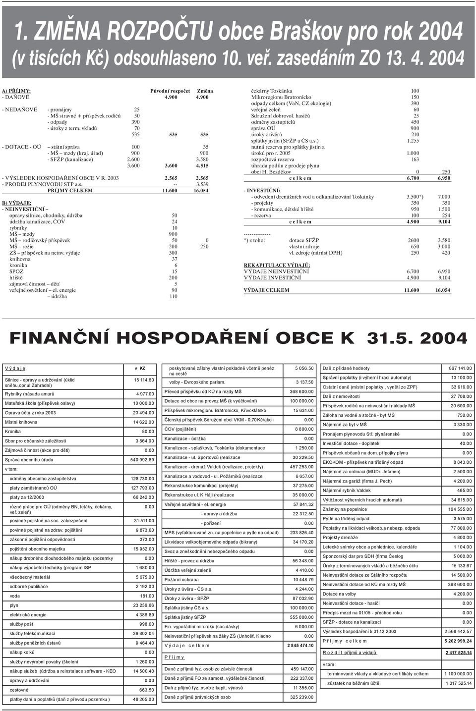 úřad) 900 900 - SFŽP (kanalizace) 2.600 3.580 3.600 3.600 4.515 - VÝSLEDEK HOSPODAŘENÍ OBCE V R. 2003 2.565 2.565 - PRODEJ PLYNOVODU STP a.s. -- 3.539 PŘÍJMY CELKEM 11.600 16.