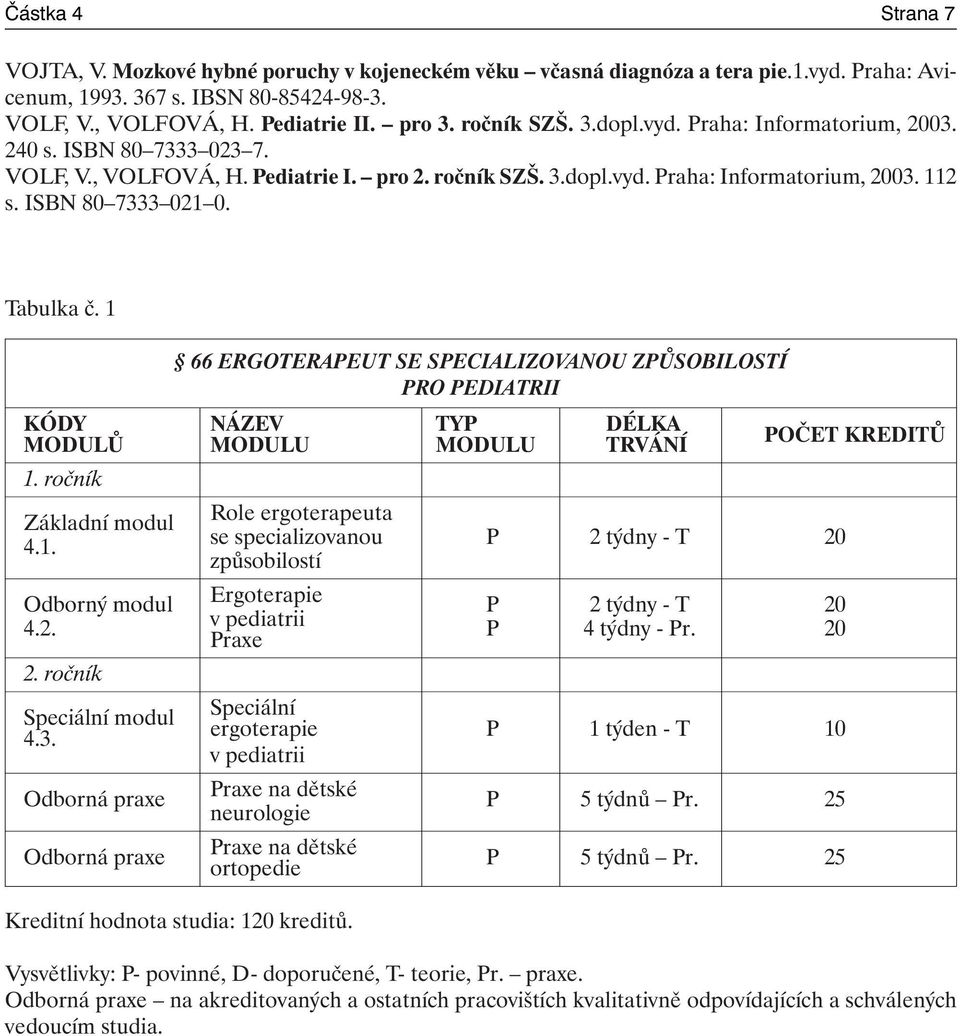 Tabulka č. 1 66 ERGOTERAPEUT SE SPECIALIZOVANOU ZPŮSOBILOSTÍ PRO PEDIATRII KÓDY NÁZEV TYP DÉLKA MODULŮ MODULU MODULU TRVÁNÍ POČET KREDITŮ 1. ročník Základní modul 4.1. Odborný modul 4.2. 2.