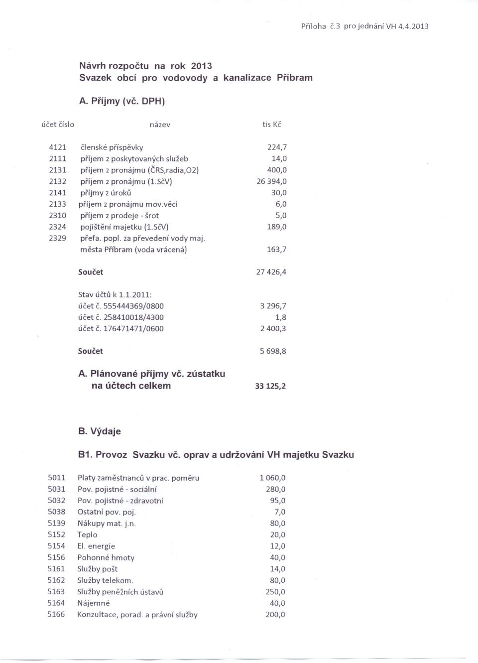 SčV) příjmy z úroků příjem z pronájmu mov.věcí příjem z prodeje - šrot pojištění majetku (1.SčV) přefa. popl. za převedení vody maj.