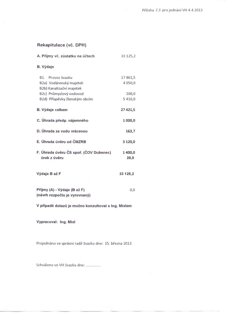 Výdaje celkem 27421,5 c. Úhrada předp. nájemného 1000,0 O.,Úhrada za vodu vrácenou 163,7 E. Úhrada úvěru od ČMZRB 3120,0 F. Úhrada úvěru ČS spoř.