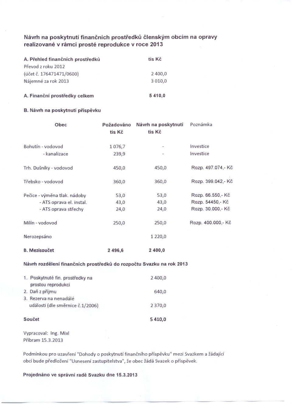 Návrh na poskytnutí příspěvku Obec Požadováno Návrh na poskytnutí Poznámka Bohutín - vodovod - kanalizace 1076,7 239,9 Investice Investice Trh. Dušníky - vodovod 450,0 450,0 Rozp. 497.