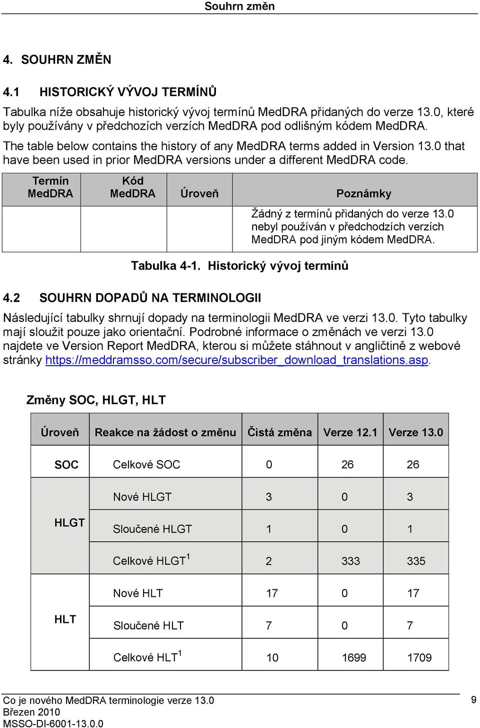 Termín MedDRA Kód MedDRA Úroveň Poznámky Žádný z termínů přidaných do verze 13.0 nebyl používán v předchodzích verzích MedDRA pod jiným kódem MedDRA. Tabulka 4-1. Historický vývoj termínů 4.