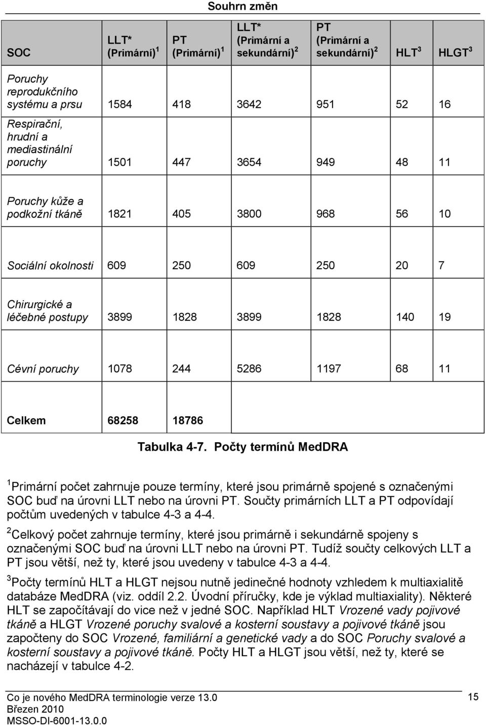 Cévní poruchy 1078 244 5286 1197 68 11 Celkem 68258 18786 Tabulka 4-7.