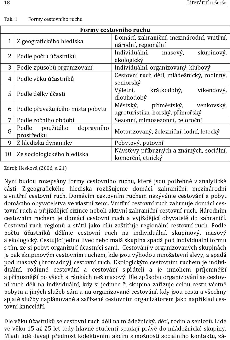 ekologický 3 Podle způsobů organizování Individuální, organizovaný, klubový 4 Podle věku účastníků Cestovní ruch dětí, mládežnický, rodinný, seniorský 5 Podle délky účasti Výletní, krátkodobý,