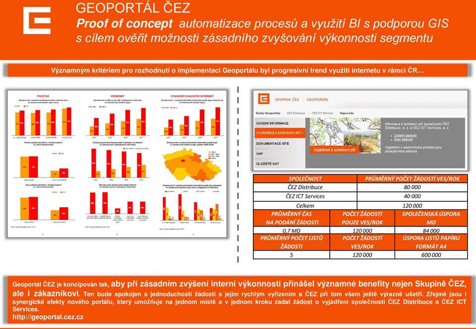 POČET ŽÁDOSTÍ POUZE VES/ROK SPOLEČENSKÁ ÚSPORA MD 0,7 MD 120 000 84 000 PRŮMĚRNÝ POČET LISTŮ ŽÁDOSTI POČET ŽÁDOSTÍ VES/ROK ÚSPORA LISTŮ PAPÍRU FORMÁT A4 5 120 000 600 000 Geoportál ČEZ je koncipován