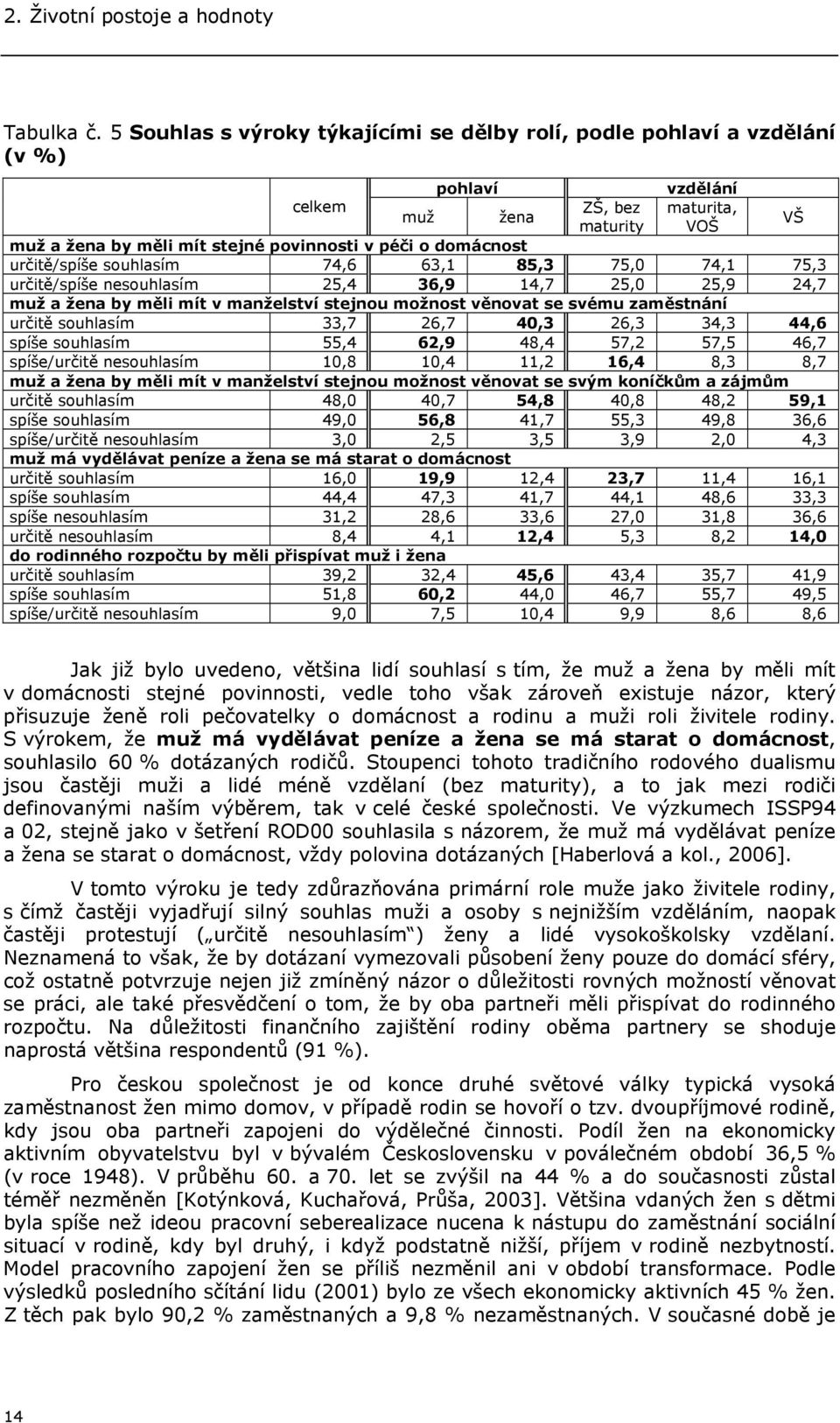 domácnost určitě/spíše souhlasím 74,6 63,1 85,3 75,0 74,1 75,3 určitě/spíše nesouhlasím 25,4 36,9 14,7 25,0 25,9 24,7 muž a žena by měli mít v manželství stejnou možnost věnovat se svému zaměstnání