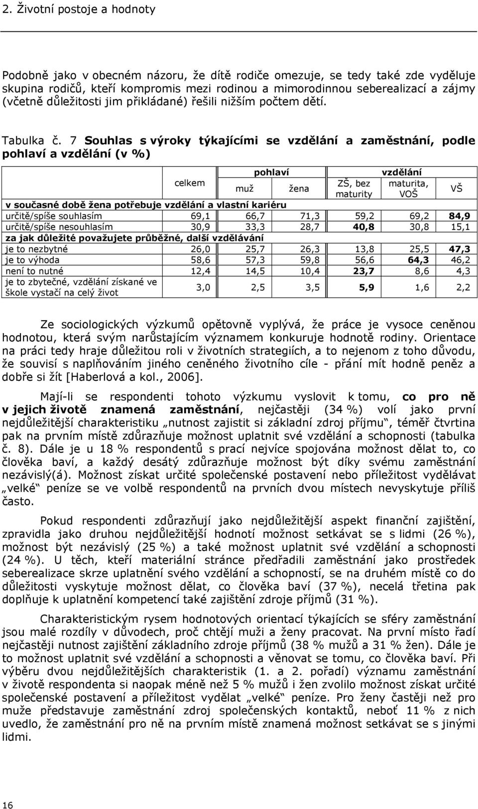 7 Souhlas s výroky týkajícími se vzdělání a zaměstnání, podle pohlaví a vzdělání (v %) pohlaví vzdělání celkem ZŠ, bez maturita, muž žena maturity VOŠ VŠ v současné době žena potřebuje vzdělání a