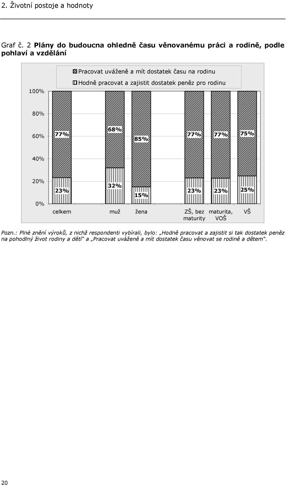 Hodně pracovat a zajistit dostatek peněz pro rodinu 80% 60% 77% 68% 85% 77% 77% 75% 40% 20% 0% 23% 32% 15% celkem muž žena ZŠ, bez