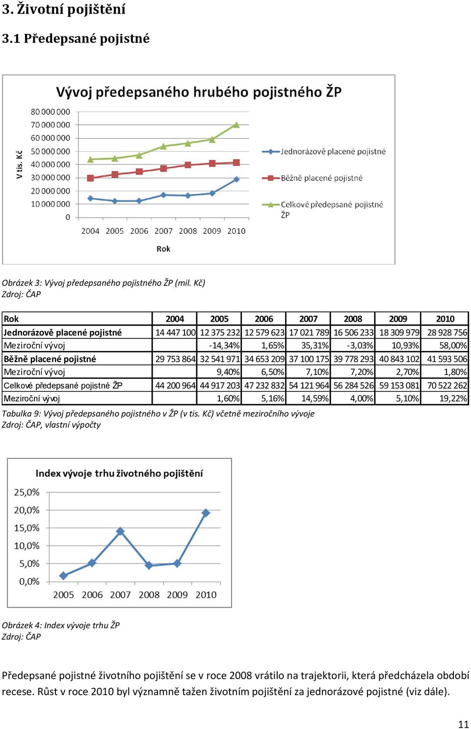 -3,03% 10,93% 58,00% Běžně placené pojistné 29 753 864 32 541 971 34 653 209 37 100 175 39 778 293 40 843 102 41 593 506 Meziroční vývoj 9,40% 6,50% 7,10% 7,20% 2,70% 1,80% Celkové předepsané