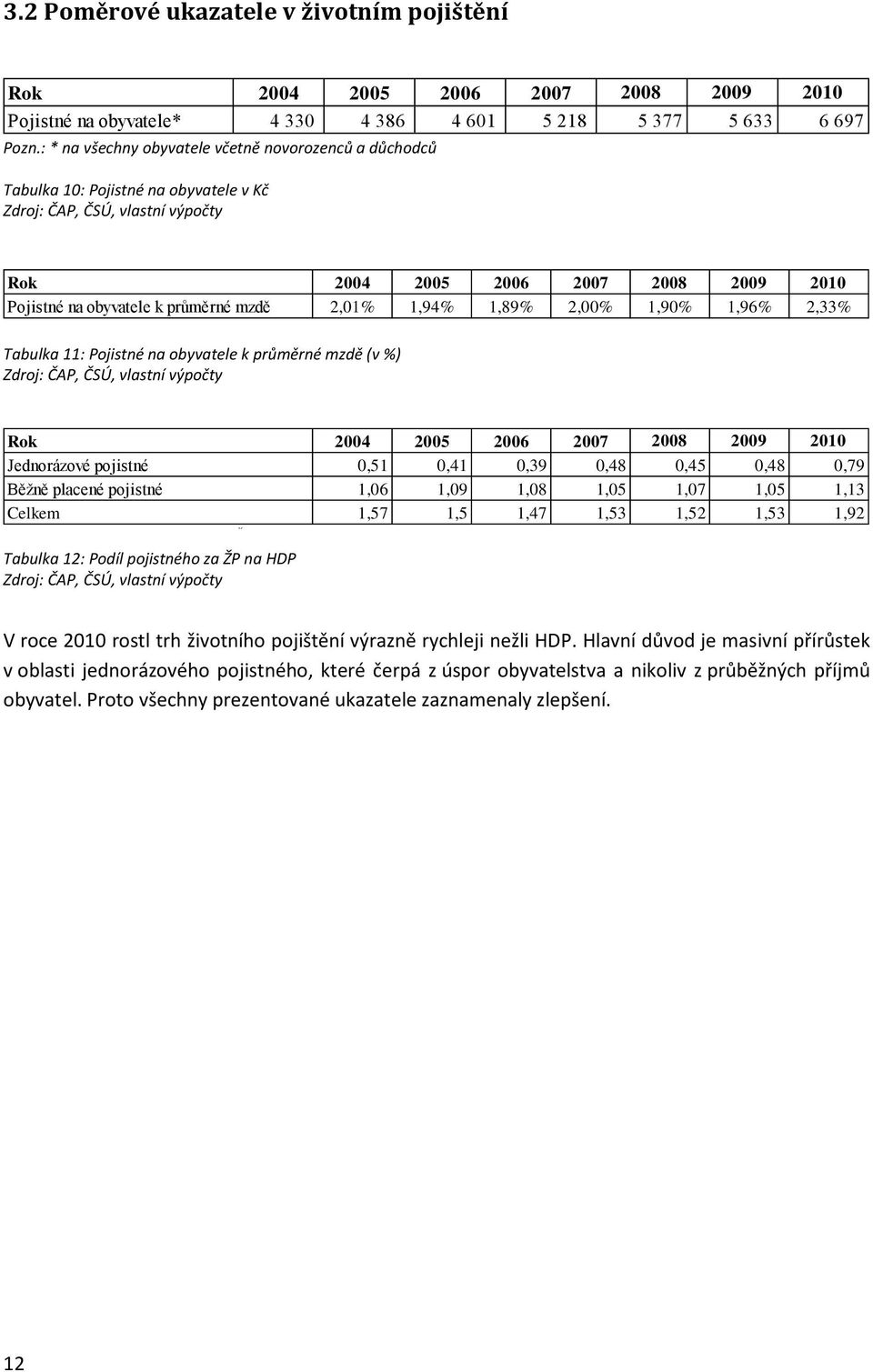 5 Tabulka 10: Pojistné na obyvatele v Kč Zdroj: ČAP, ČSÚ, vlastní výpočty Rok 2004 2005 2006 2007 2008 2009 2010 Pojistné na obyvatele k průměrné mzdě 2,01% 1,94% 1,89% 2,00% 1,90% 1,96% 2,33%