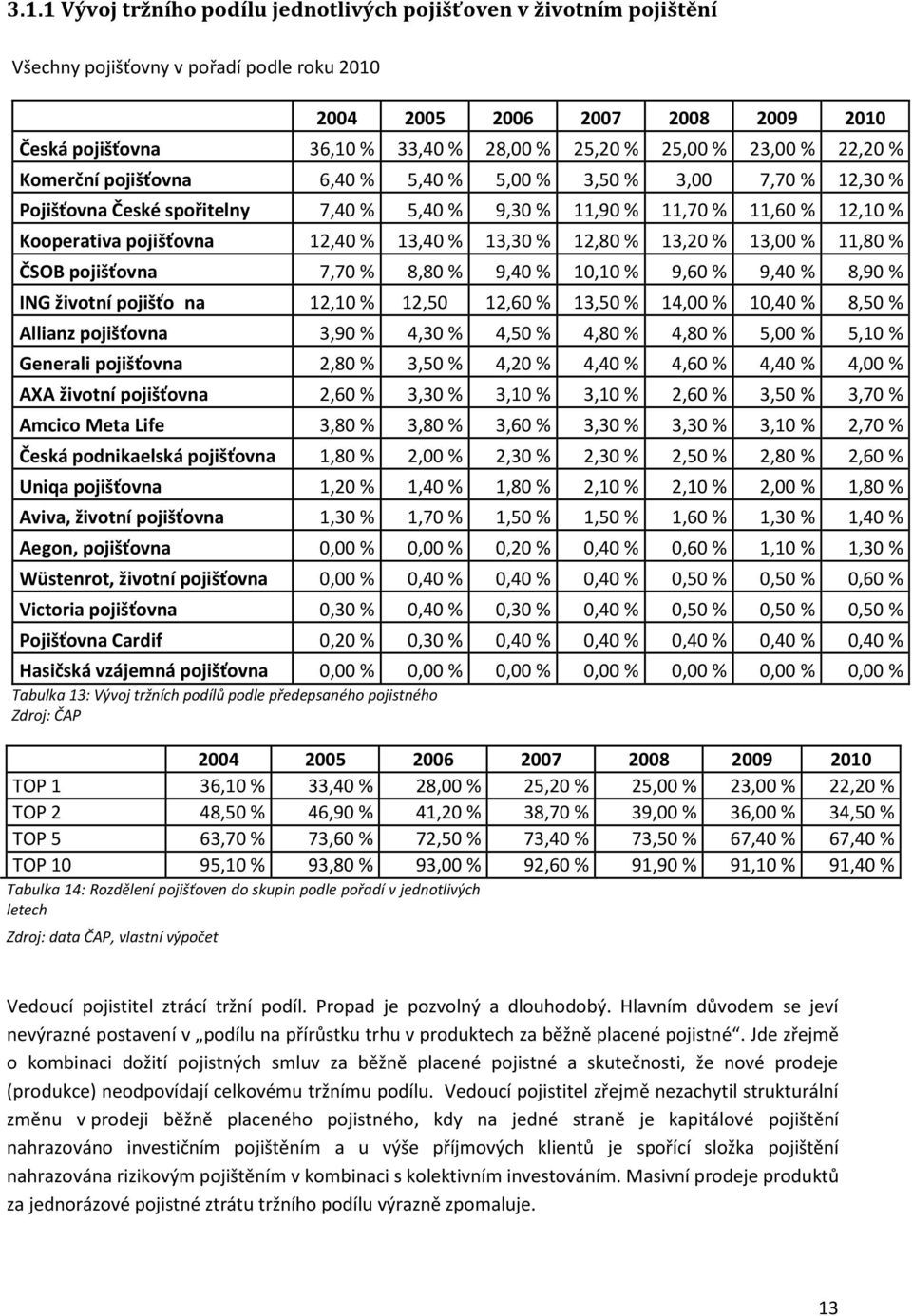 12,40 % 13,40 % 13,30 % 12,80 % 13,20 % 13,00 % 11,80 % ČSOB pojišťovna 7,70 % 8,80 % 9,40 % 10,10 % 9,60 % 9,40 % 8,90 % ING životní pojišťona 12,10 % 12,50 12,60 % 13,50 % 14,00 % 10,40 % 8,50 %