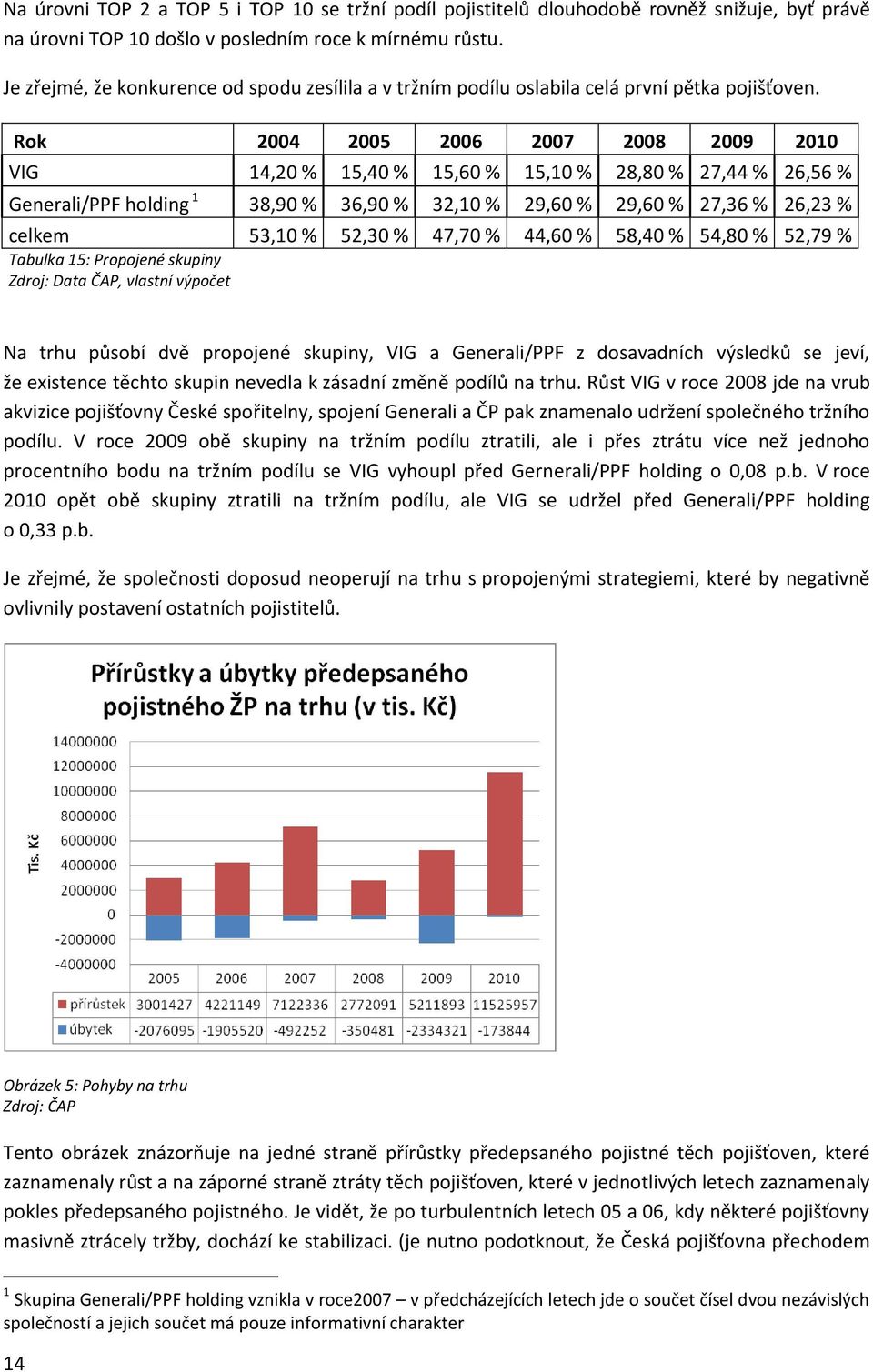 Rok 2004 2005 2006 2007 2008 2009 2010 VIG 14,20 % 15,40 % 15,60 % 15,10 % 28,80 % 27,44 % 26,56 % Generali/PPF holding 1 38,90 % 36,90 % 32,10 % 29,60 % 29,60 % 27,36 % 26,23 % celkem 53,10 % 52,30