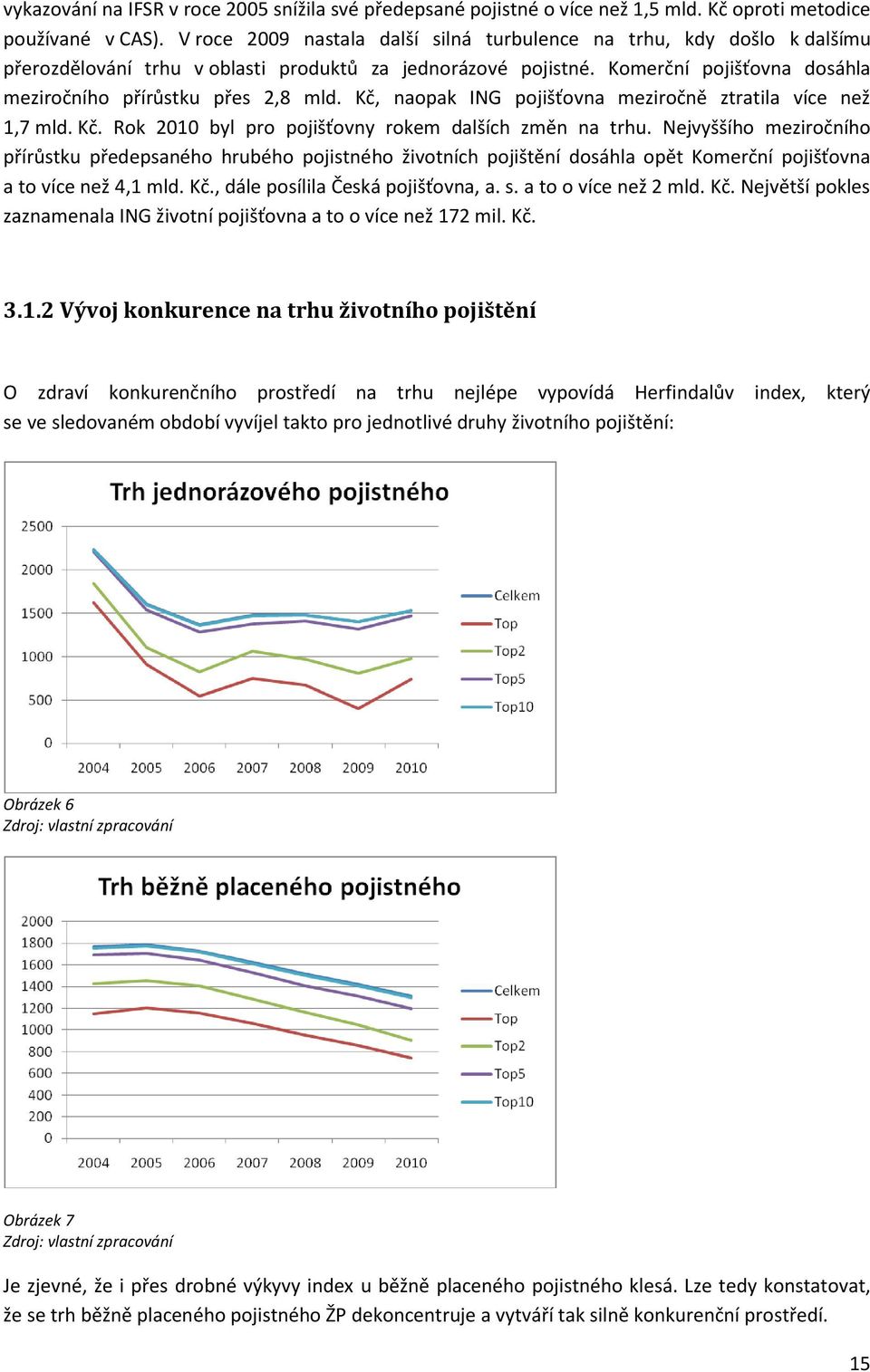 Kč, naopak ING pojišťovna meziročně ztratila více než 1,7 mld. Kč. Rok 2010 byl pro pojišťovny rokem dalších změn na trhu.