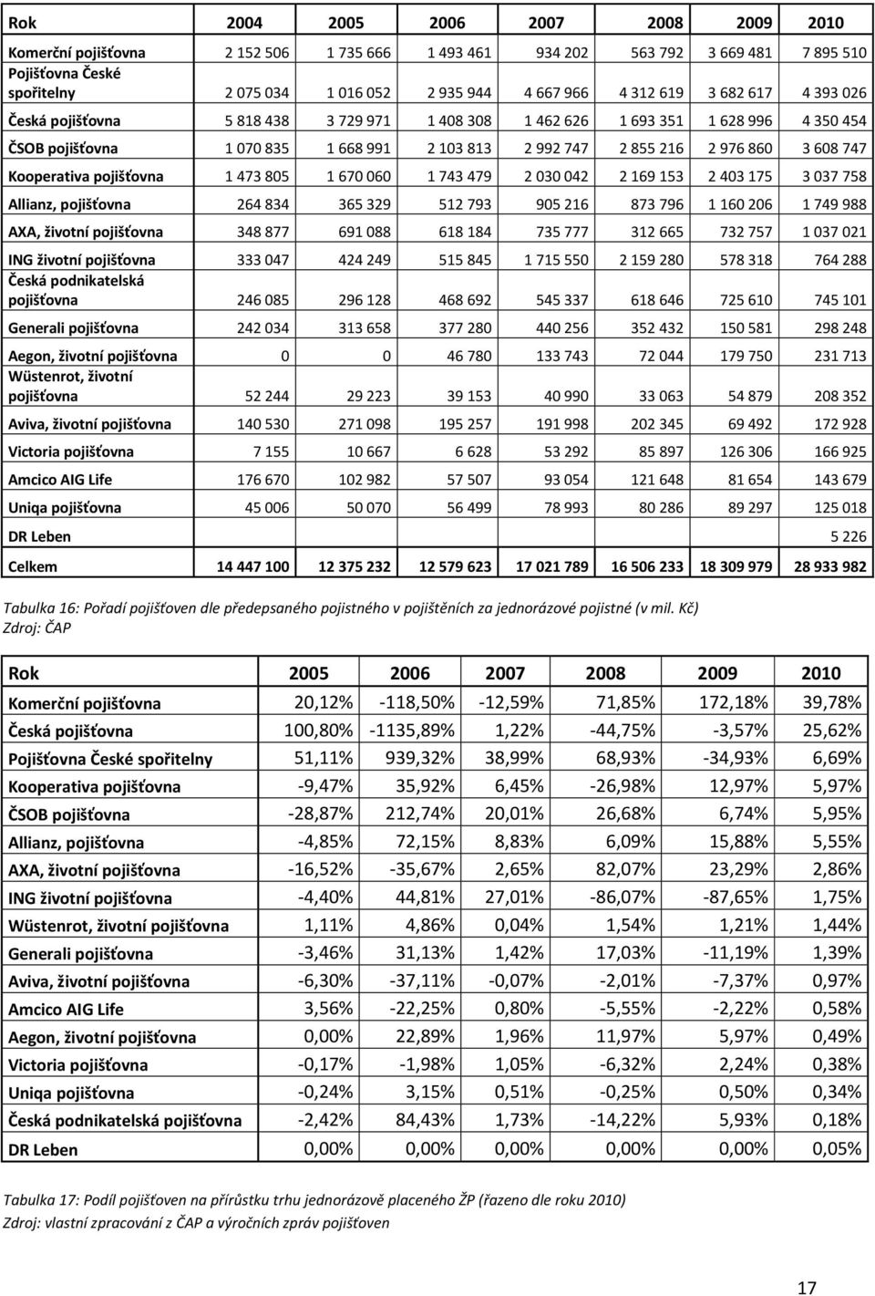 Kooperativa pojišťovna 1 473 805 1 670 060 1 743 479 2 030 042 2 169 153 2 403 175 3 037 758 Allianz, pojišťovna 264 834 365 329 512 793 905 216 873 796 1 160 206 1 749 988 AXA, životní pojišťovna