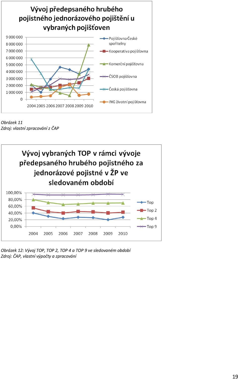 TOP 4 a TOP 9 ve sledovaném období