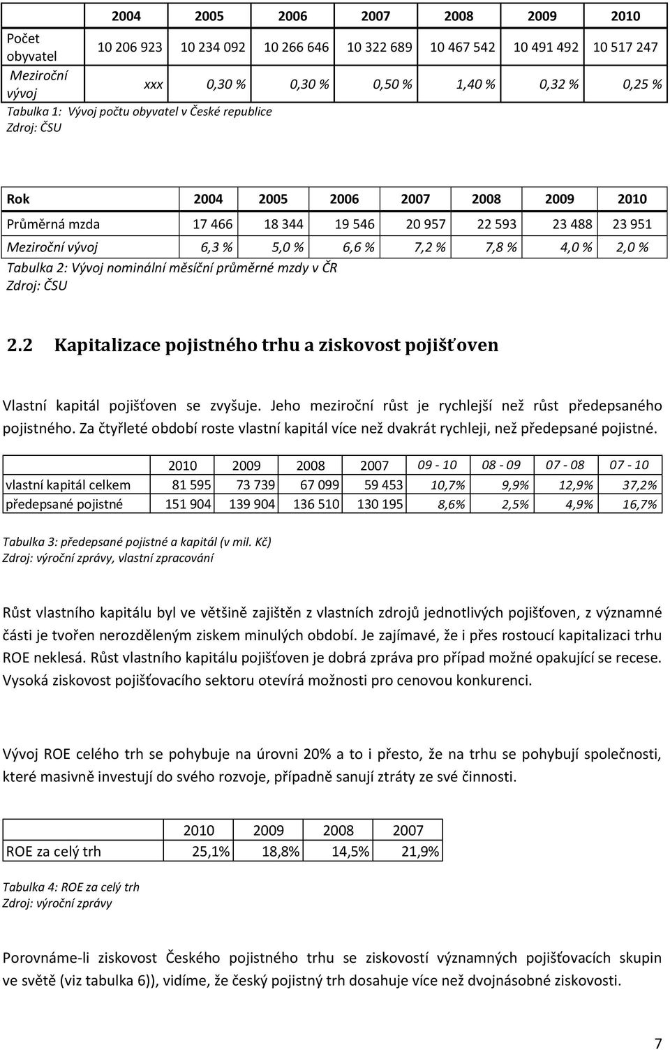 4,0 % 2,0 % Tabulka 2: Vývoj nominální měsíční průměrné mzdy v ČR Zdroj: ČSU 2.2 Kapitalizace pojistného trhu a ziskovost pojišťoven Vlastní kapitál pojišťoven se zvyšuje.