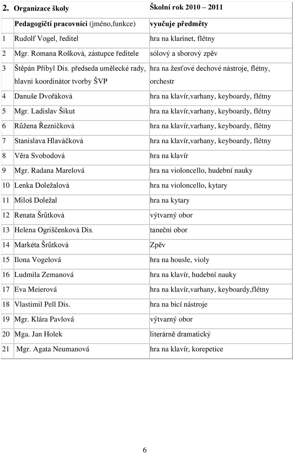 předseda umělecké rady, hlavní koordinátor tvorby ŠVP hra na žesťové dechové nástroje, flétny, orchestr 4 Danuše Dvořáková hra na klavír,varhany, keyboardy, flétny 5 Mgr.