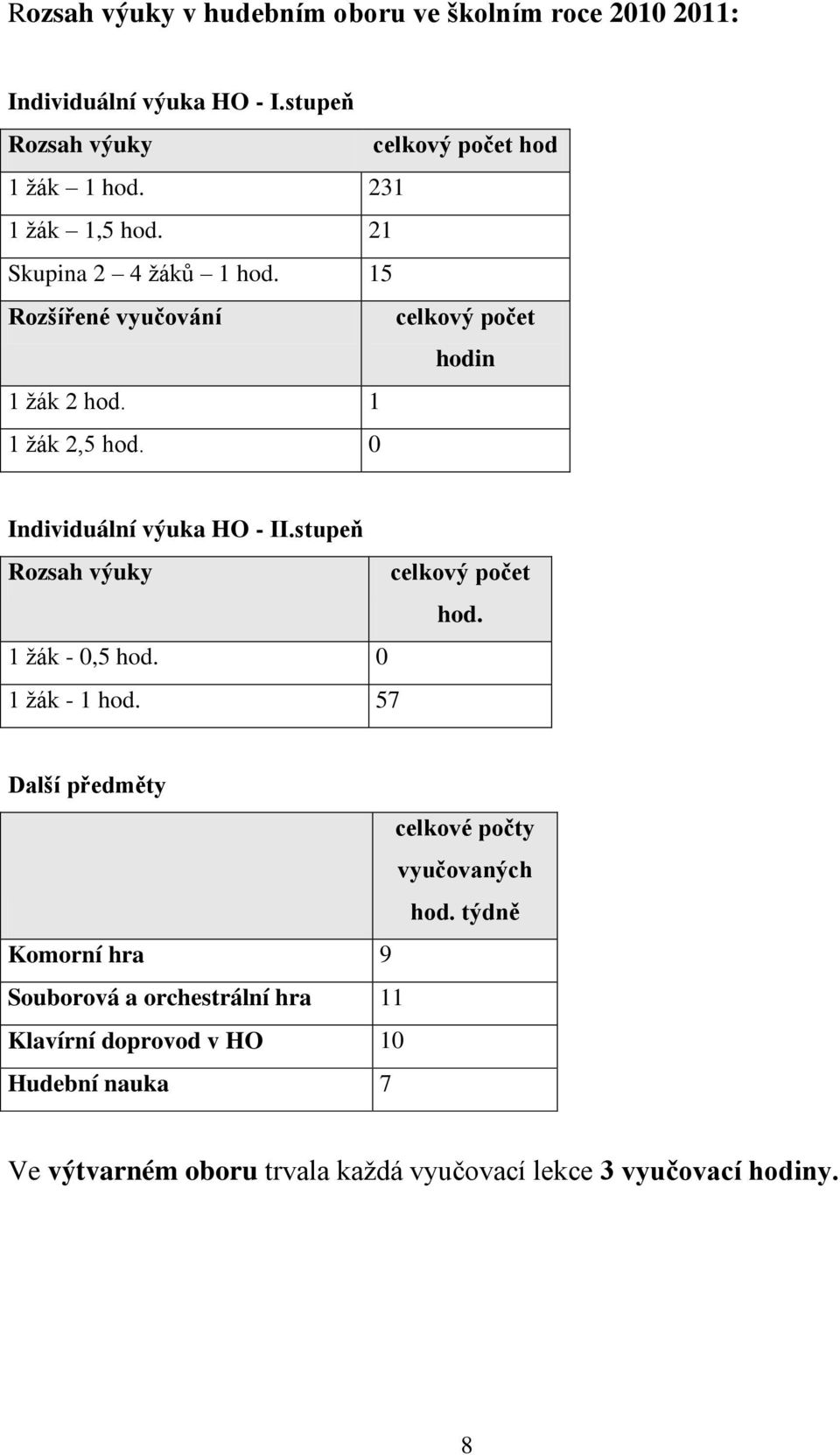 0 Individuální výuka HO - II.stupeň Rozsah výuky celkový počet hod. 1 žák - 0,5 hod. 0 1 žák - 1 hod.