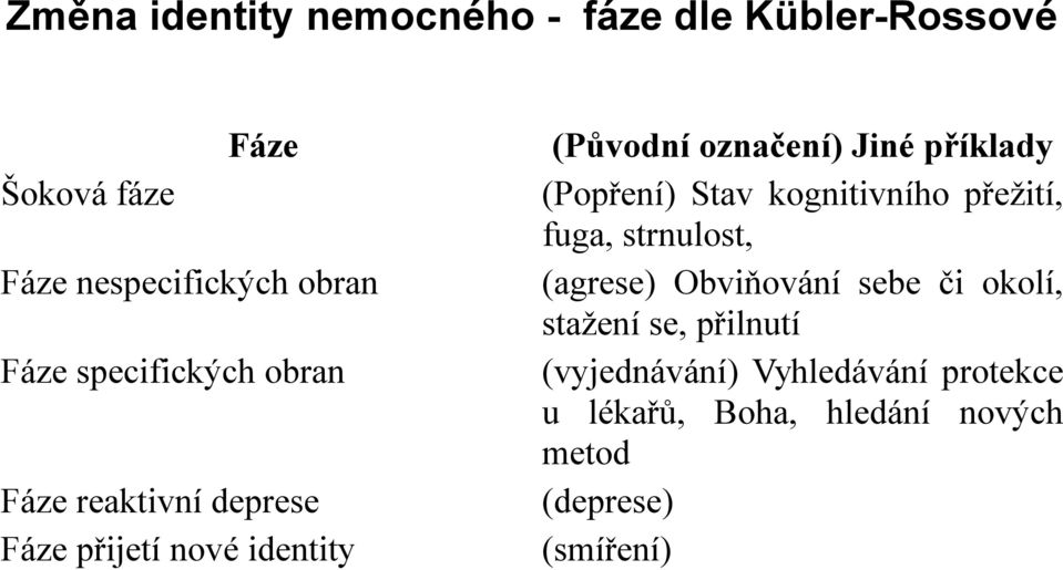 příklady (Popření) Stav kognitivního přežití, fuga, strnulost, (agrese) Obviňování sebe či okolí,