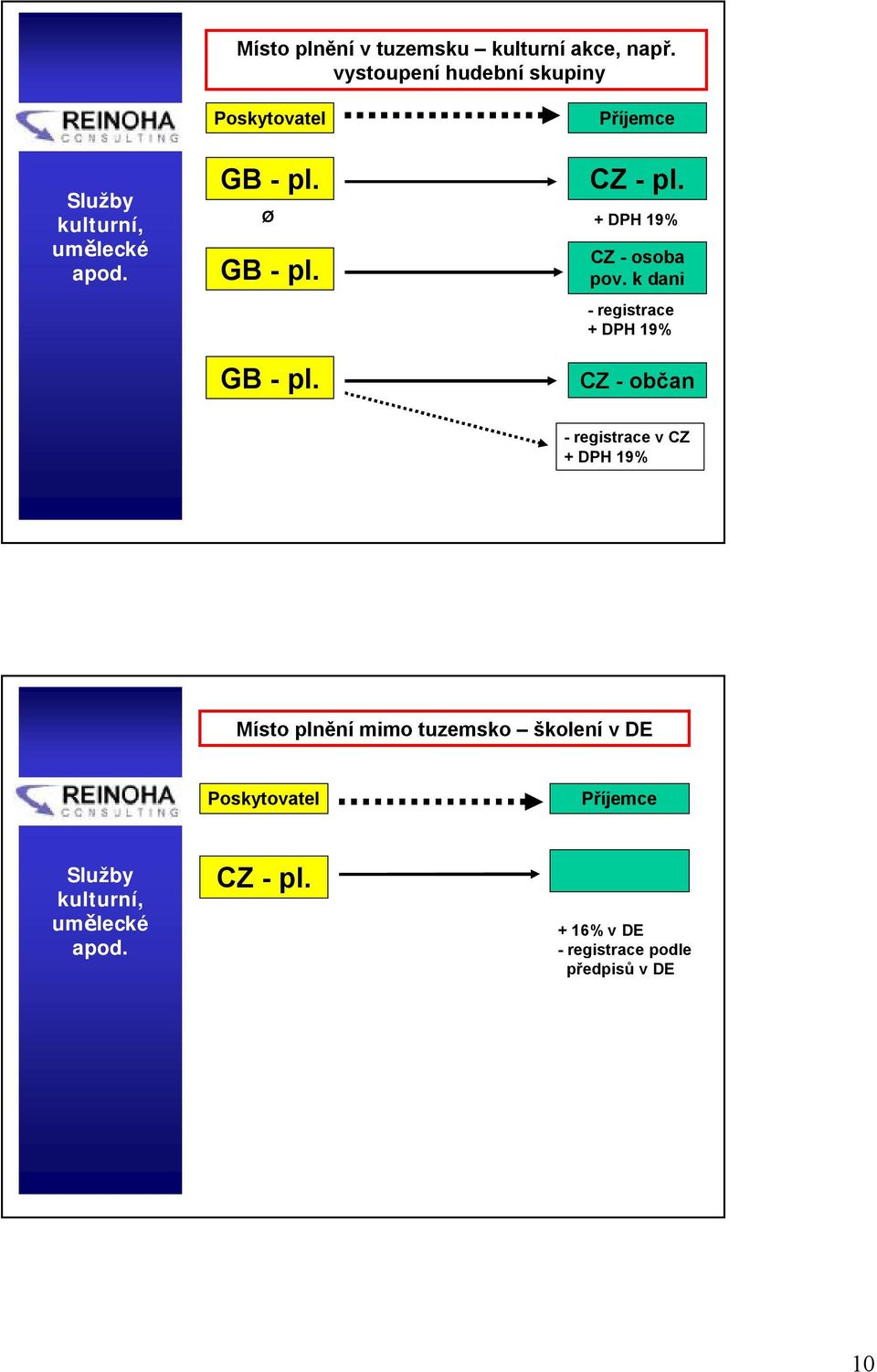 GB -pl. Příjemce + DPH 19% CZ - osoba pov.