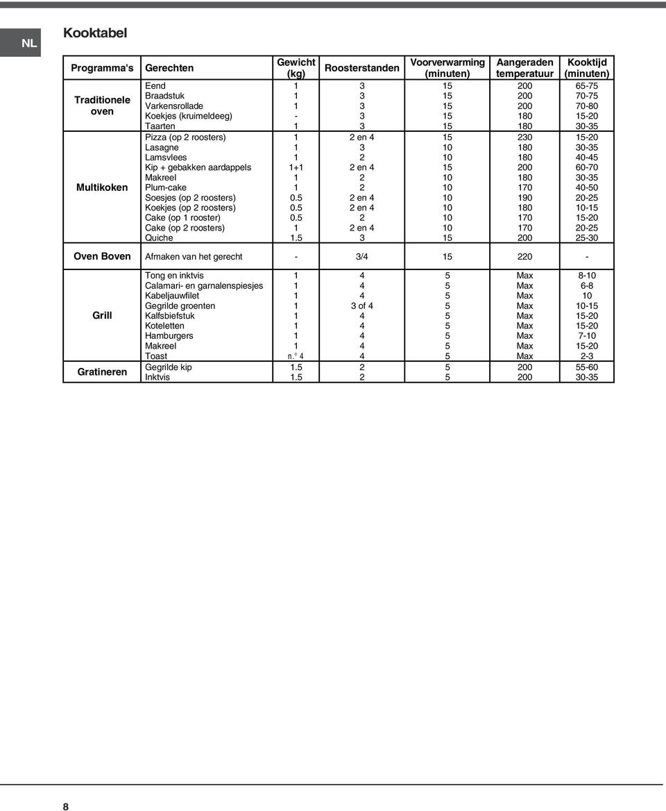 0. 0.. Roosterstanden en en en en en Voorverwarming (minuten) 0 0 0 0 0 0 0 0 angeraden temperatuur 00 00 00 80 80 0 80 80 00 80 70 90 80 70 70 00 Kooktijd (minuten) 6-7 70-7 70-80 -0 0- -0 0-0-