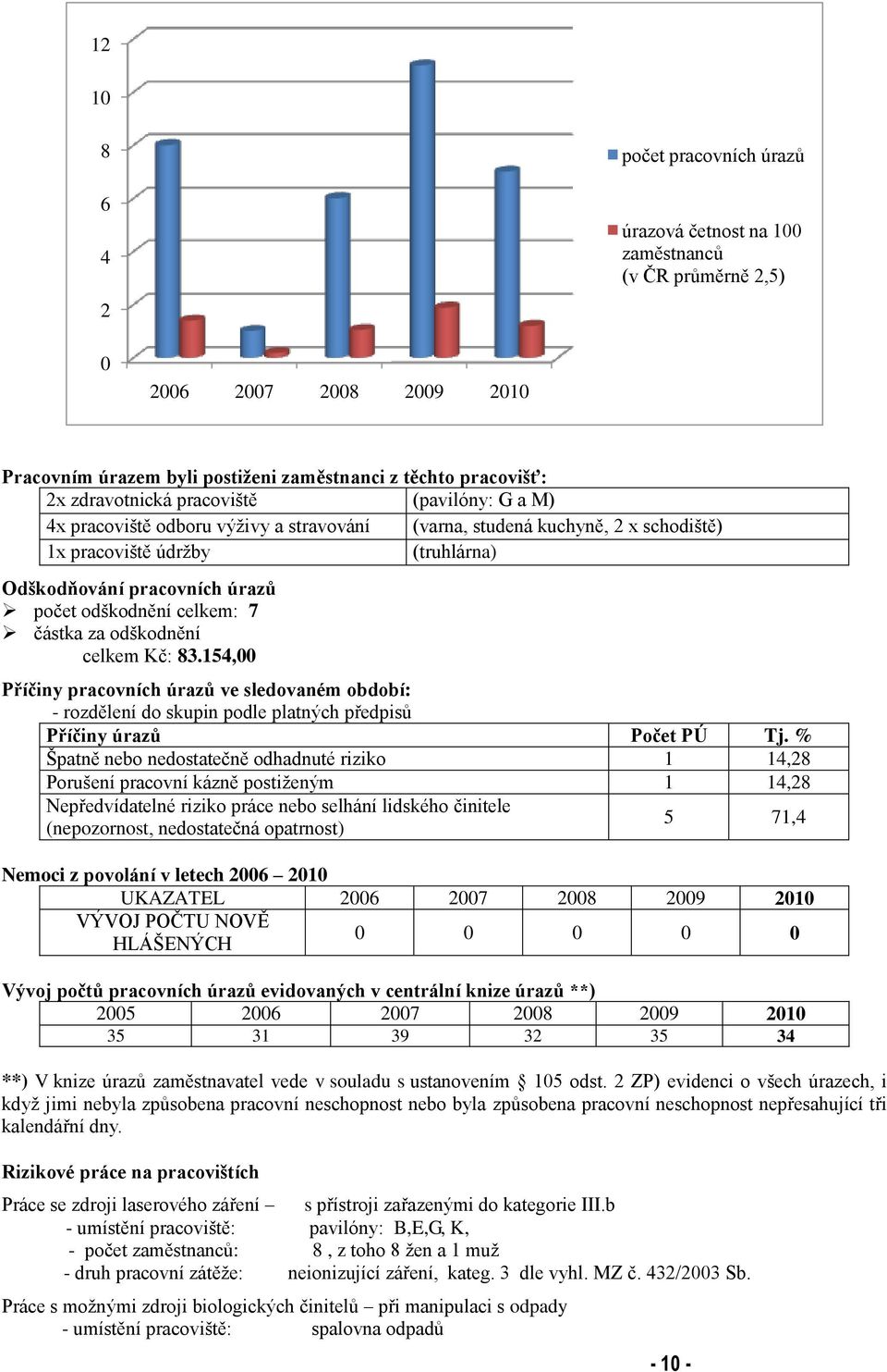 částka za odškodnění celkem Kč: 83.154,00 Příčiny pracovních úrazů ve sledovaném období: - rozdělení do skupin podle platných předpisů Příčiny úrazů Počet PÚ Tj.