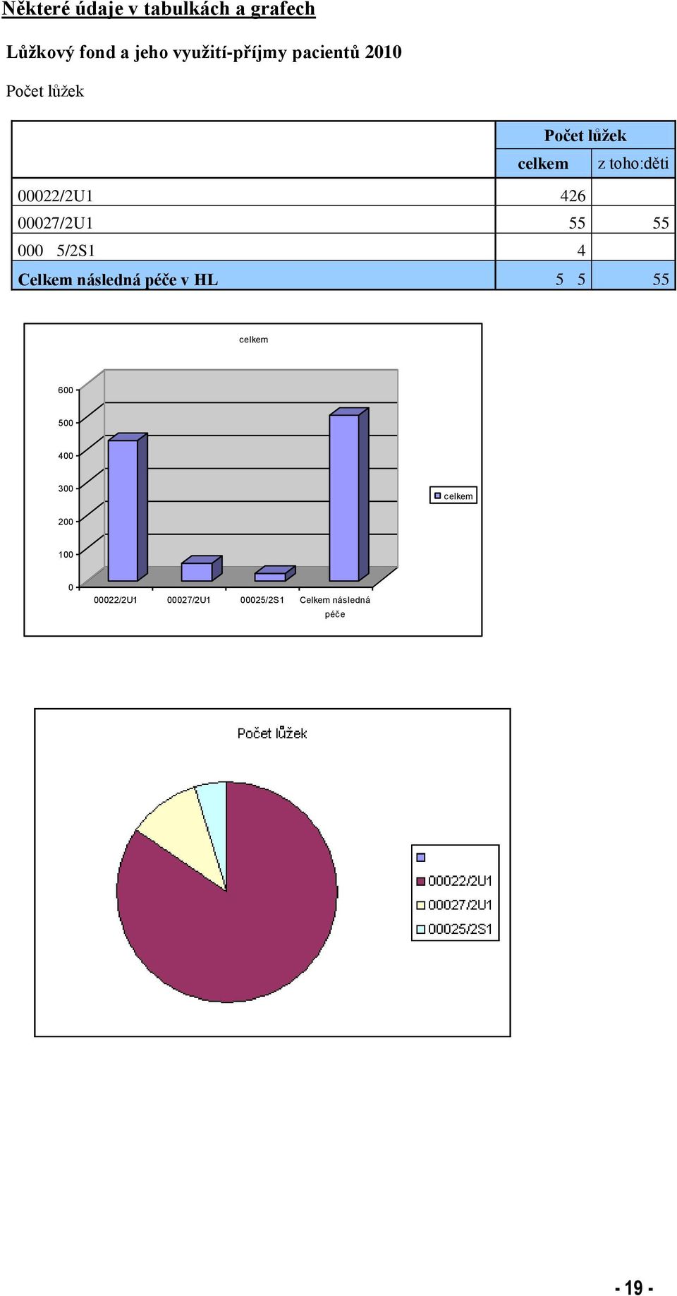 00027/2U1 55 55 0005/2S1 4 Celkem následná péče v HL 55 55 celkem 600 500