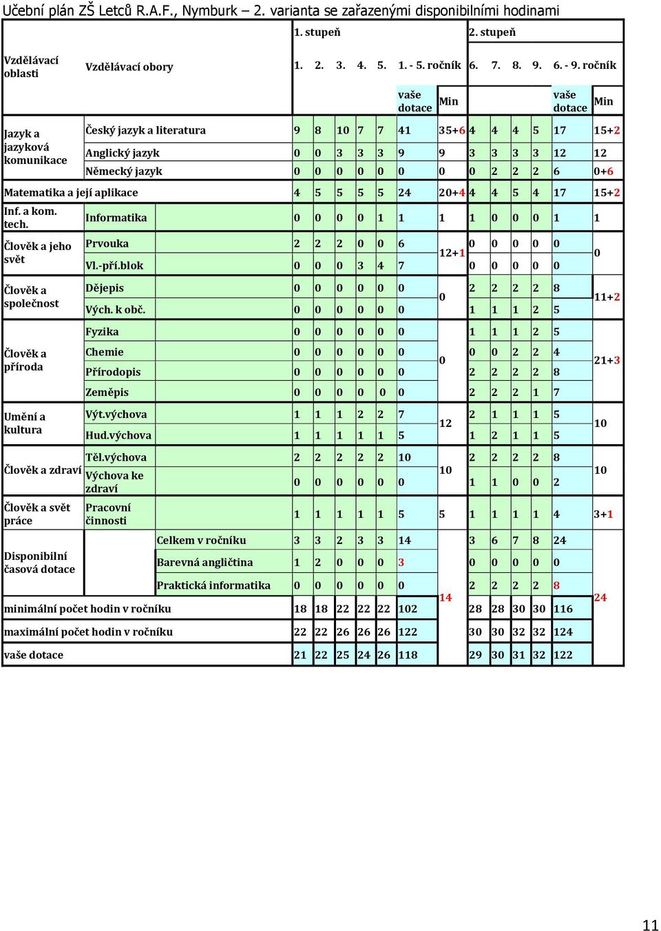 2 2 2 6 0+6 Matematika a její aplikace 4 5 5 5 5 24 20+4 4 4 5 4 17 15+2 Inf. a kom. tech.