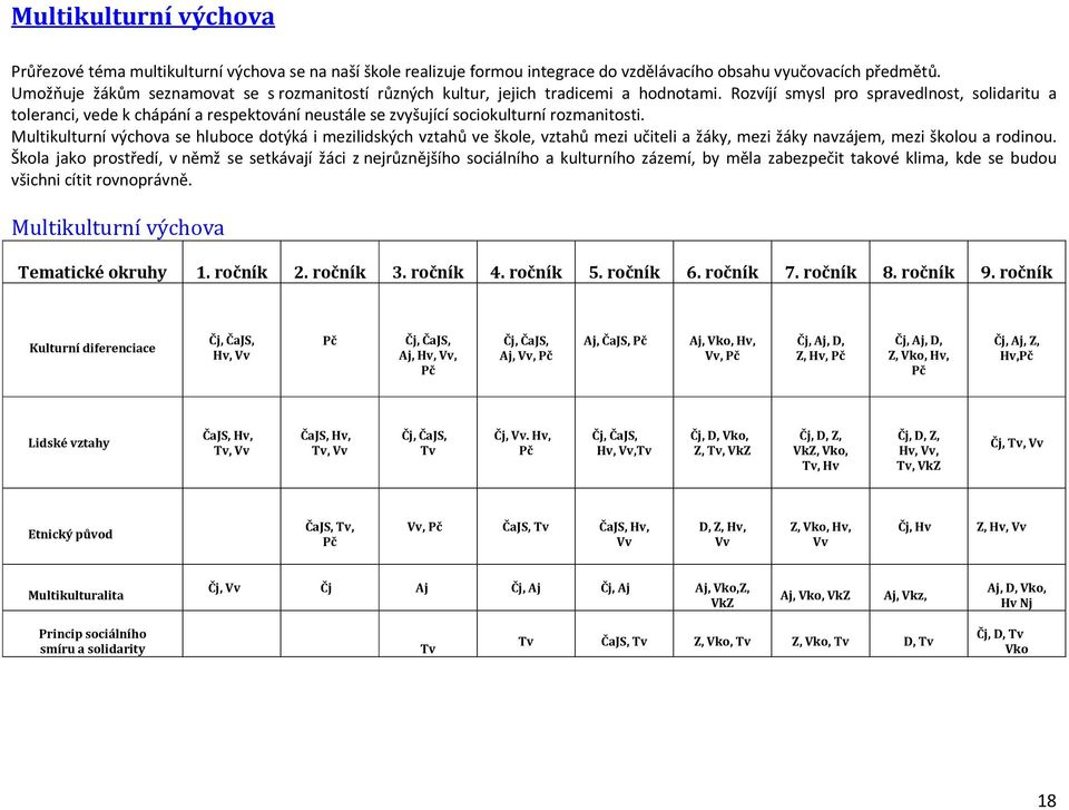 Rozvíjí smysl pro spravedlnost, solidaritu a toleranci, vede k chápání a respektování neustále se zvyšující sociokulturní rozmanitosti.