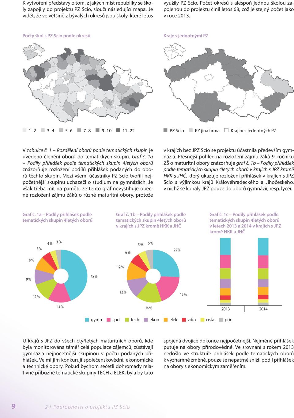 Počty škol s PZ Scio podle okresů Kraje s jednotnými PZ 1 2 3 4 5 6 7 8 9 1 11 22 PZ Scio PZ jiná firma Kraj bez jednotných PZ V tabulce č.