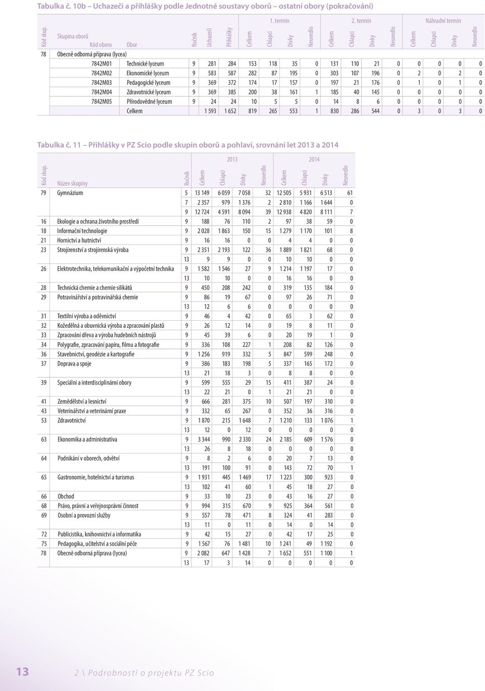 lyceum 9 369 372 174 17 157 197 21 176 1 1 7842M4 Zdravotnické lyceum 9 369 385 2 38 161 1 185 4 145 7842M5 Přírodovědné lyceum 9 24 24 1 5 5 14 8 6 Celkem 1 593 1 652 819 265 553 1 83 286 544 3 3